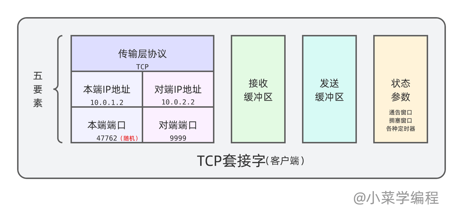 sockettcp多客户端socket协议和tcp协议的区别-第2张图片-太平洋在线下载